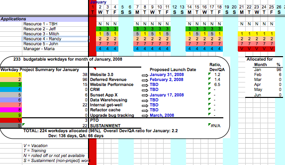 Resource allocation | project controls   planning 